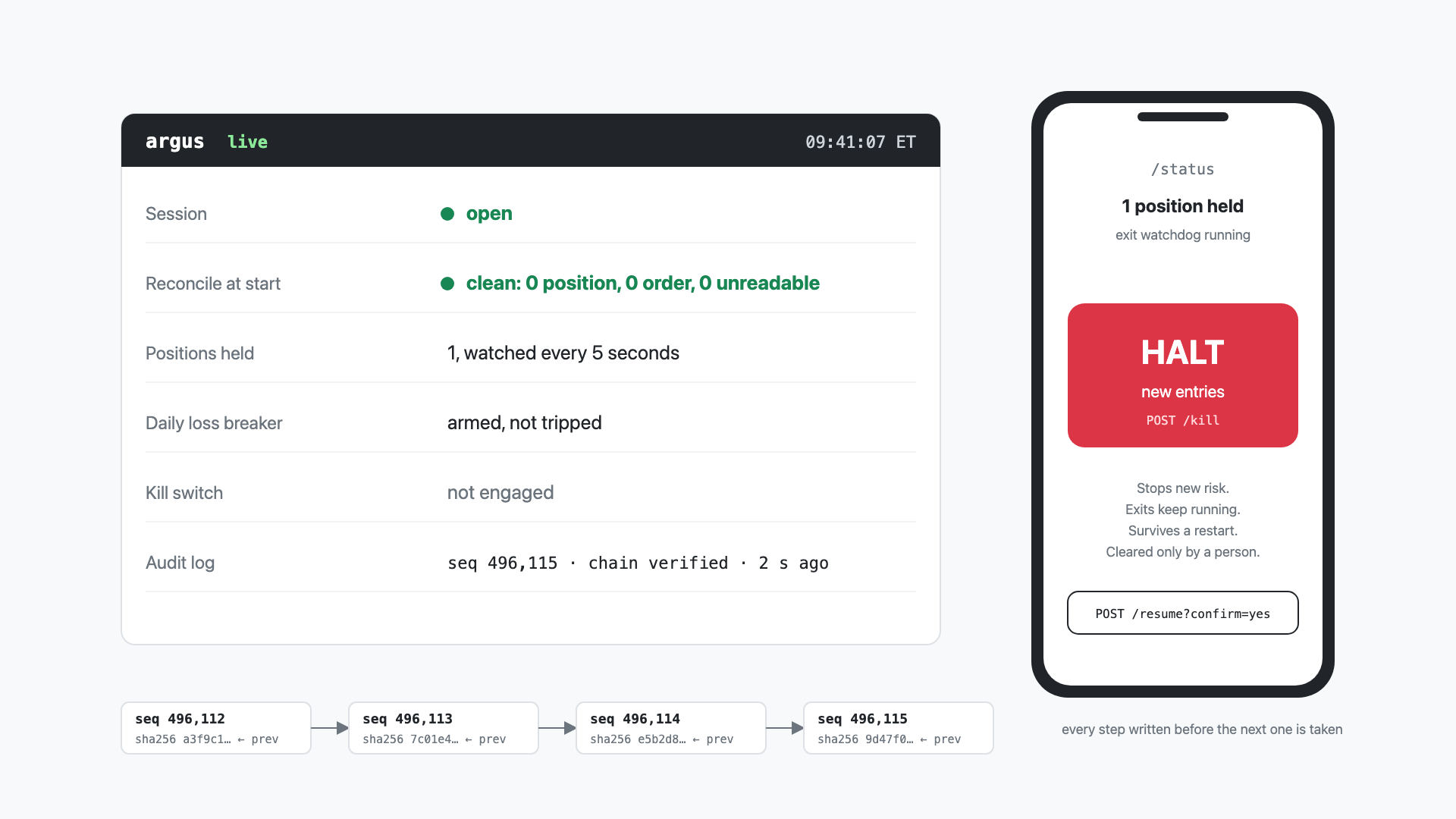 A status page for the Argus trading system beside a phone showing a red halt button: session open, reconcile clean, one position watched every five seconds, kill switch not engaged, audit log chain verified; below, four hash-chained audit records linked in sequence.